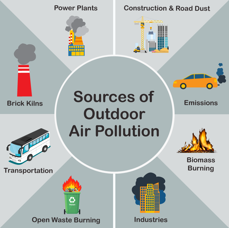 What Are The Most Common Sources Of The Major Air Pollutants at ...